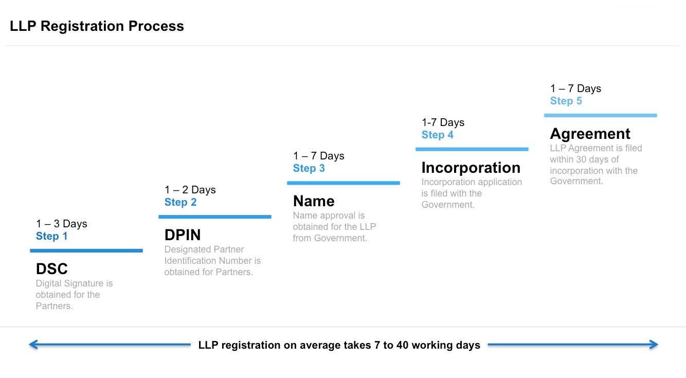 LLP Registration process