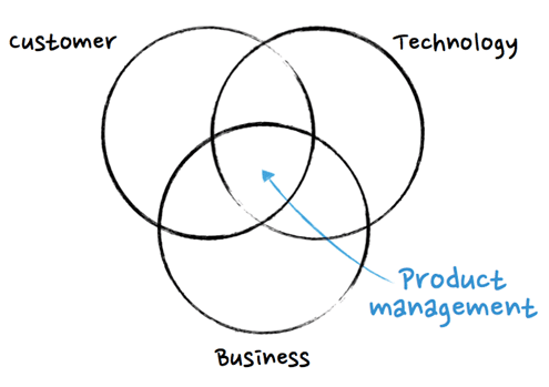 product management process