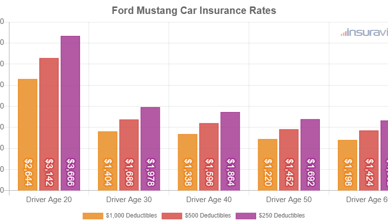 Mustang Insurance For 22-Year-Old