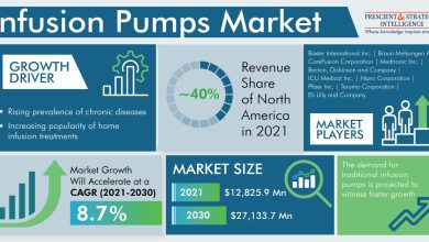 Photo of With Rising Cancer Incidence, Infusion Pumps Market To Reach $27,133.7 Million By 2030