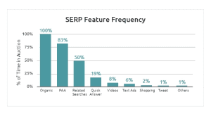 SERP Feature Frequency