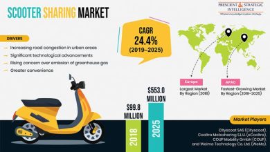Photo of Scooter Sharing Market is Expected to Reach $553 Million by 2025