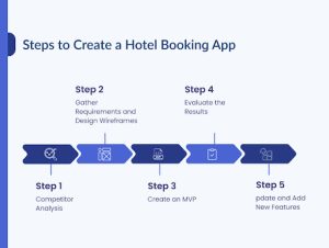 Hotel Booking App Development