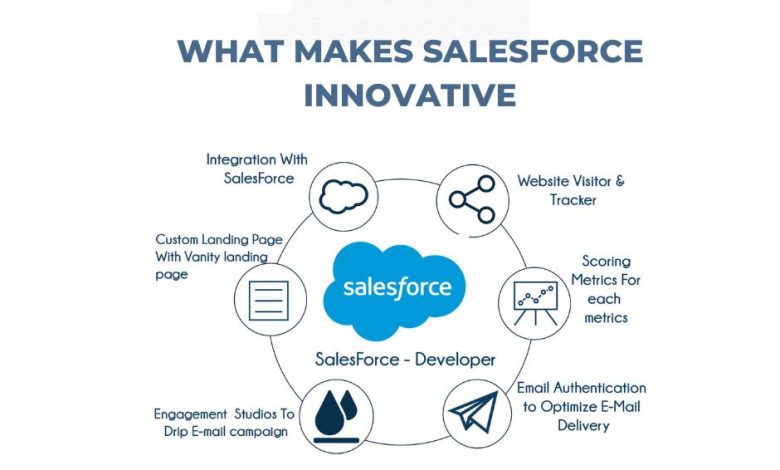 Salesforce