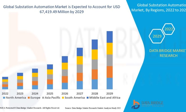 Substation Automation Market