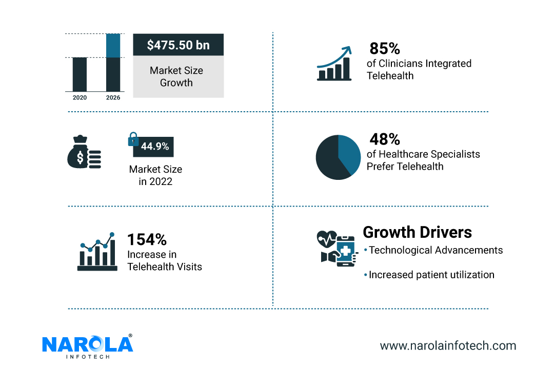 Statistics of Telehealth Services Growth