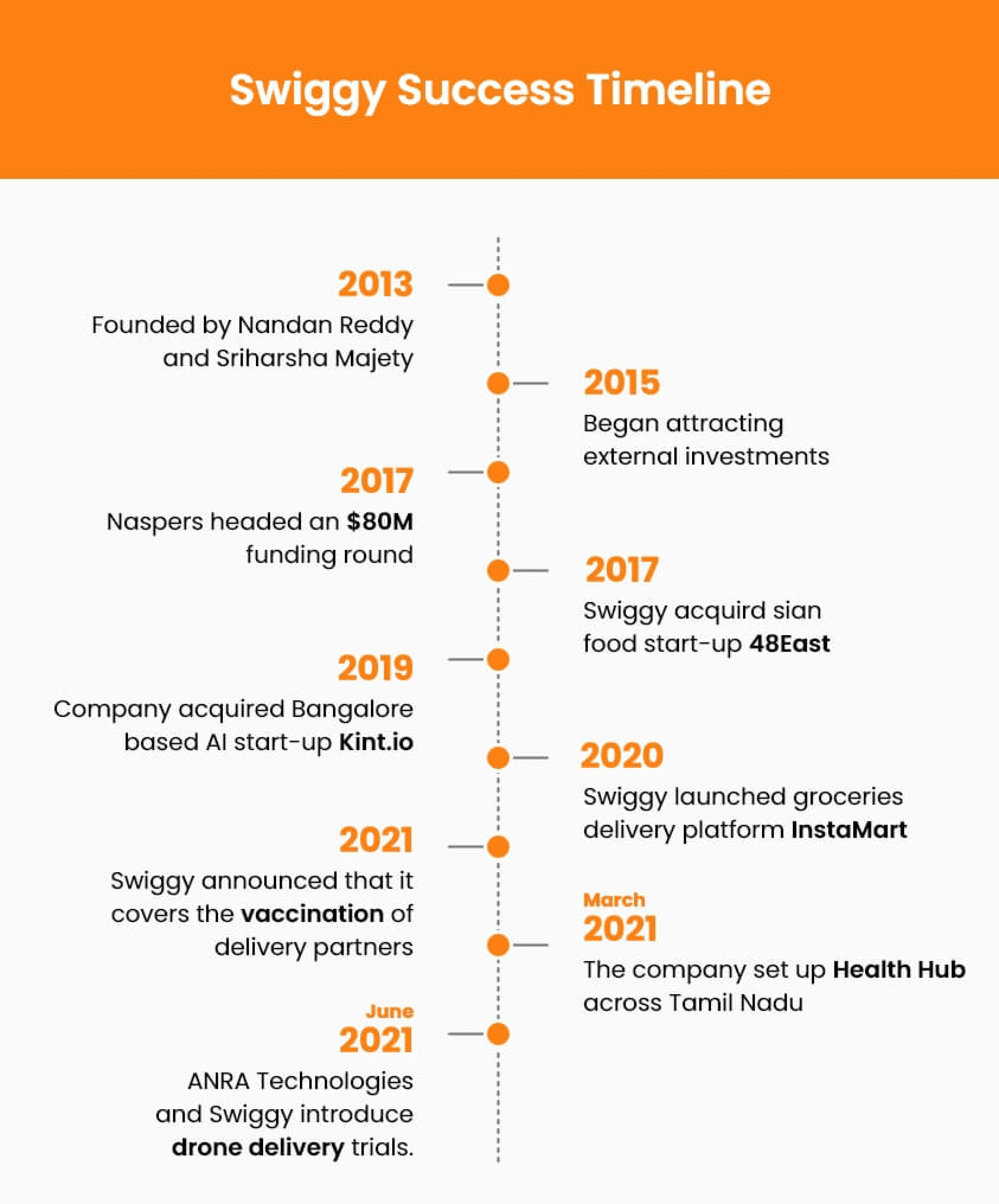 Swiggy Success Timeline Chart