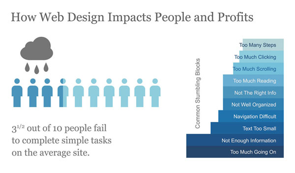 Best Ways To Sell IMPORTANCE OF WEB DESIGN