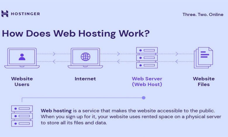 web hosting