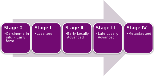 cancer stage